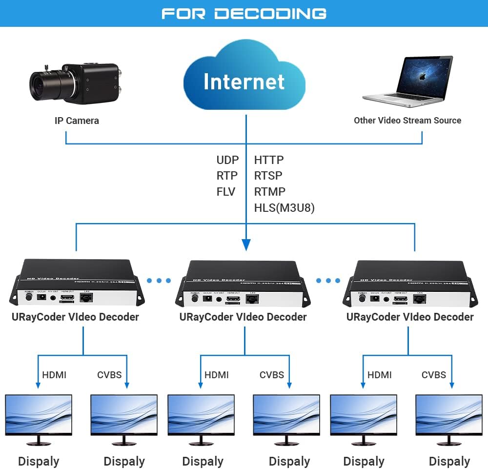 URayCoder H.265 H.264 Video Audio Decoder IP Camera to HDMI AV RCA U77666