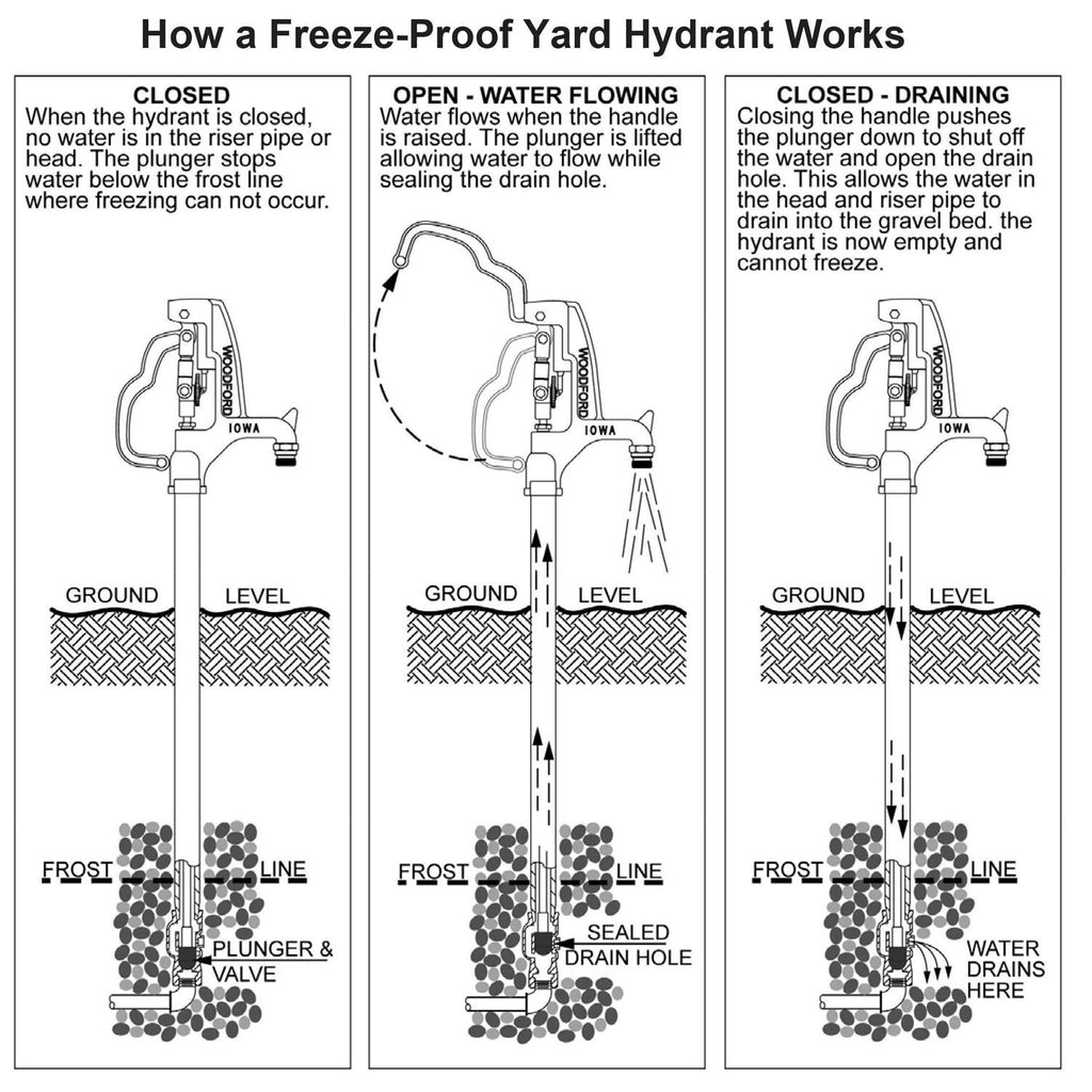 Woodford Y34-4 Freezeless Iowa Yard Hydrant C369