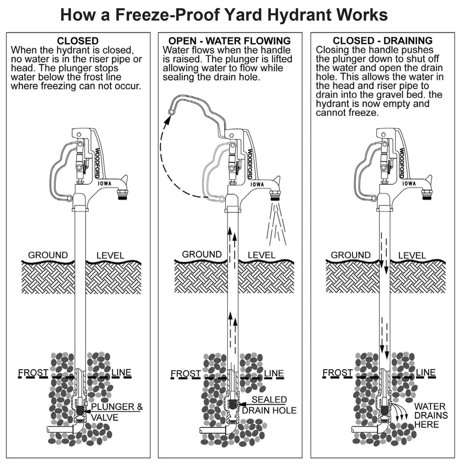 Woodford Y34-4 Freezeless Iowa Yard Hydrant C369